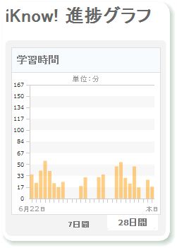 iknow進捗グラフ